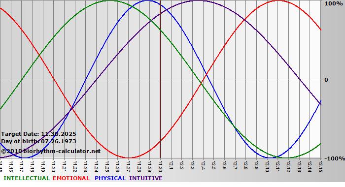 www.biorhythm-calculator.net