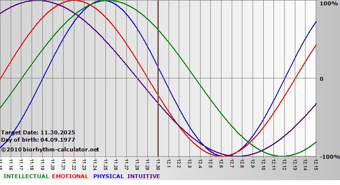 www.biorhythm-calculator.net