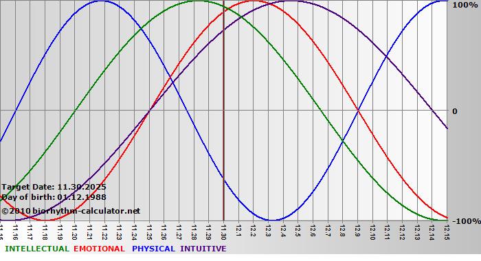 www.biorhythm-calculator.net