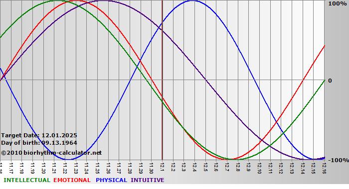 www.biorhythm-calculator.net