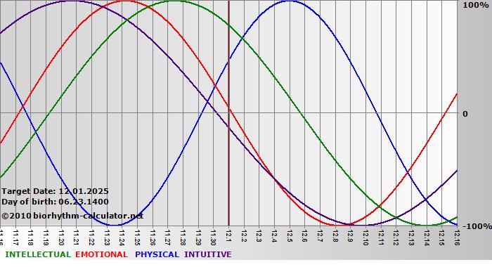 www.biorhythm-calculator.net