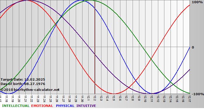 www.biorhythm-calculator.net