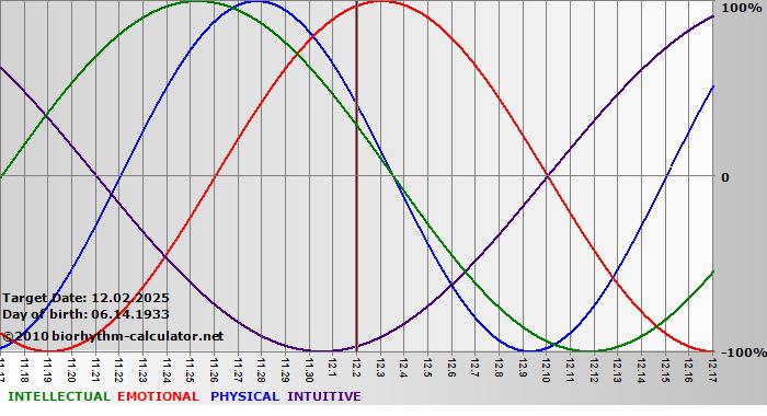 www.biorhythm-calculator.net