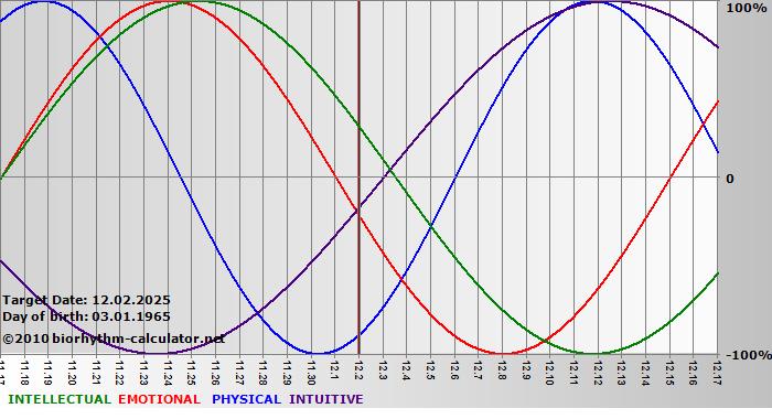 www.biorhythm-calculator.net