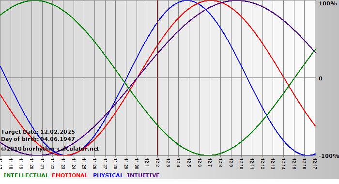 www.biorhythm-calculator.net