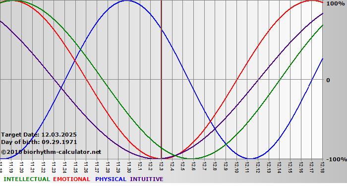 www.biorhythm-calculator.net
