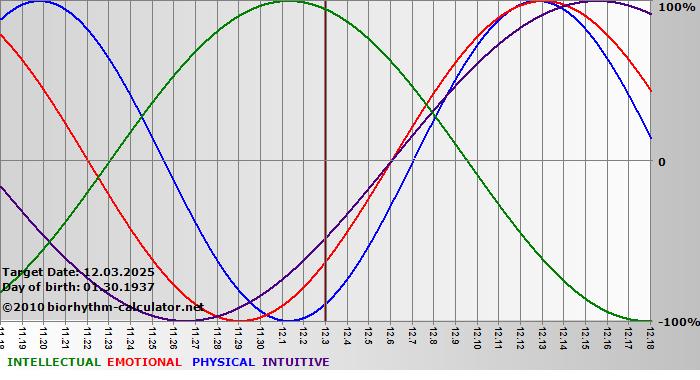 www.biorhythm-calculator.net