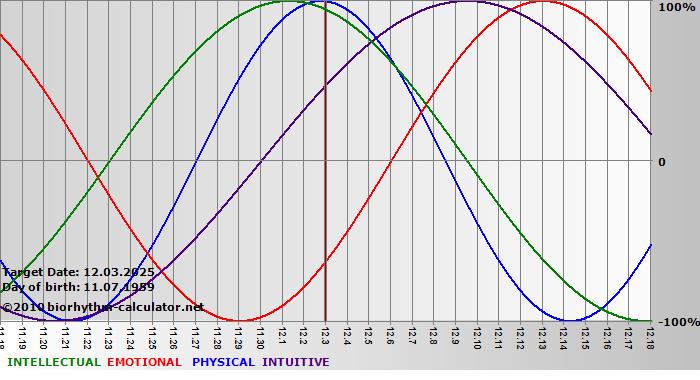 www.biorhythm-calculator.net