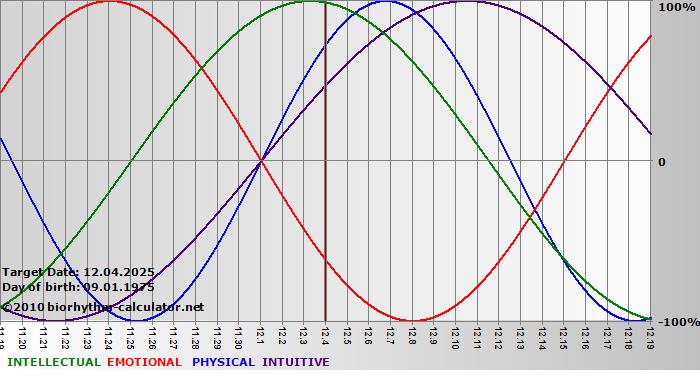www.biorhythm-calculator.net