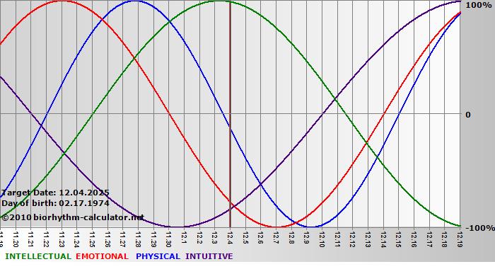 www.biorhythm-calculator.net