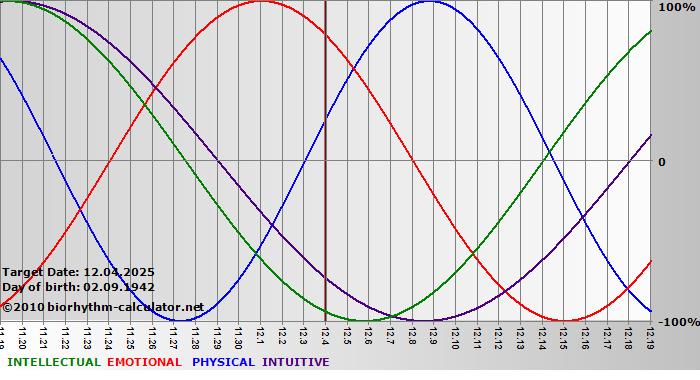 www.biorhythm-calculator.net