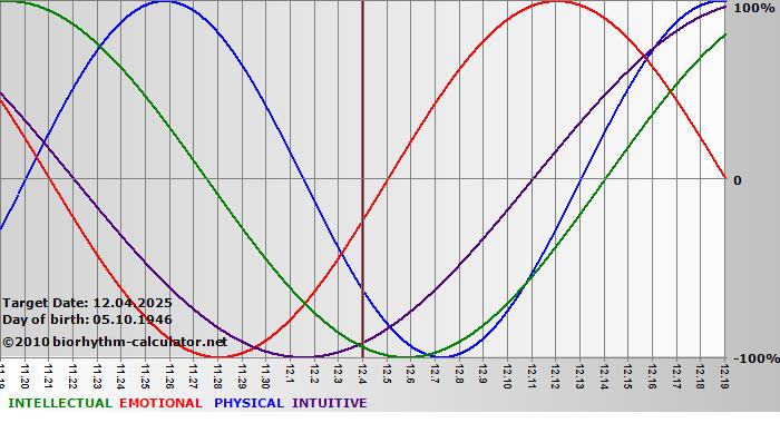 www.biorhythm-calculator.net