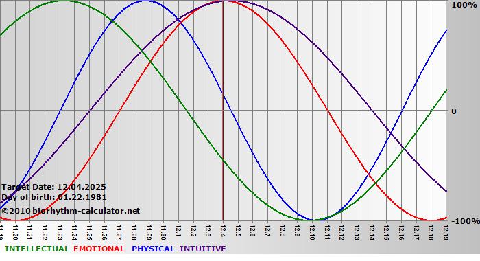 www.biorhythm-calculator.net