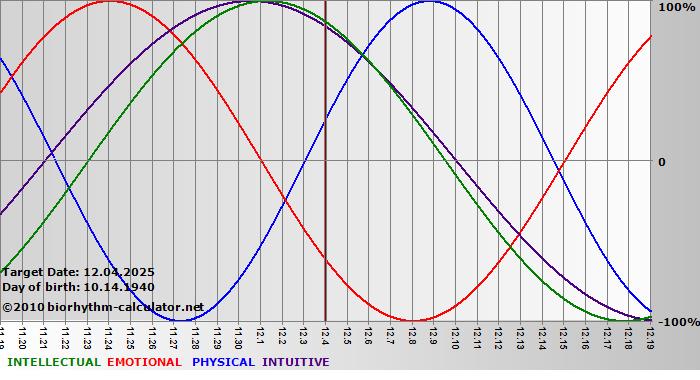 www.biorhythm-calculator.net
