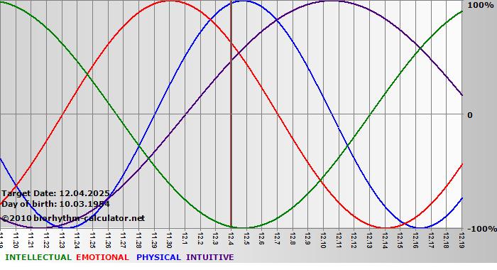www.biorhythm-calculator.net