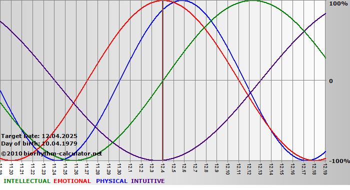 www.biorhythm-calculator.net