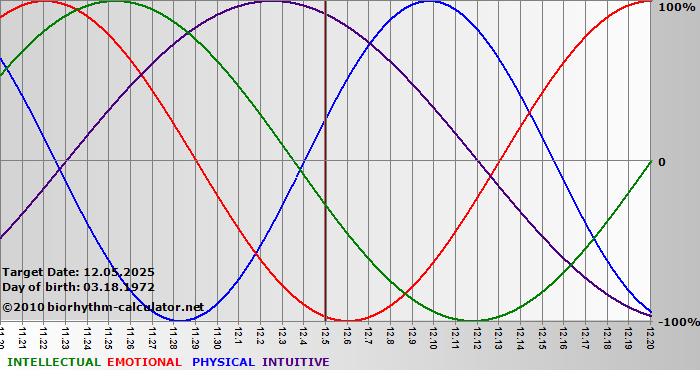 www.biorhythm-calculator.net