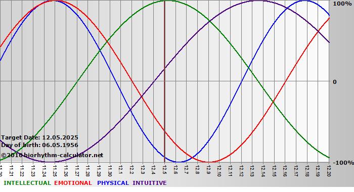 www.biorhythm-calculator.net