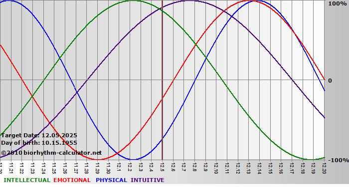 www.biorhythm-calculator.net