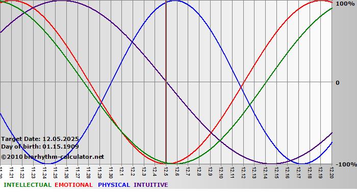 www.biorhythm-calculator.net
