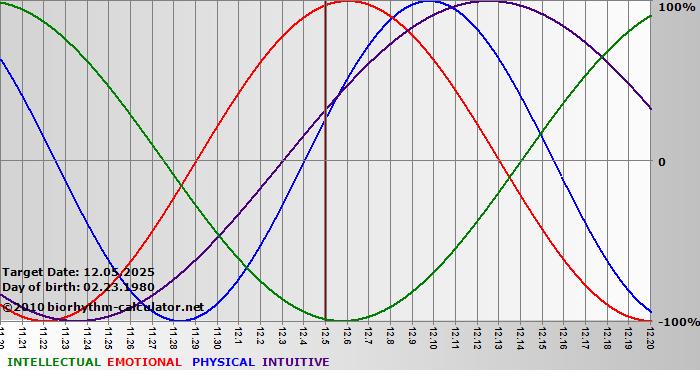 www.biorhythm-calculator.net