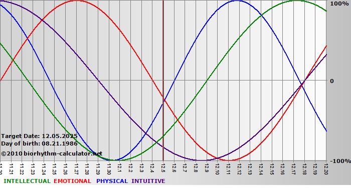 www.biorhythm-calculator.net