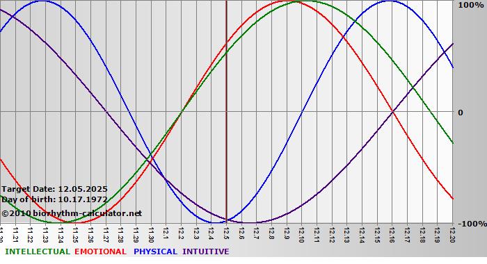 www.biorhythm-calculator.net