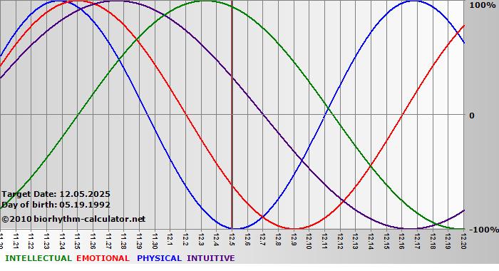 www.biorhythm-calculator.net