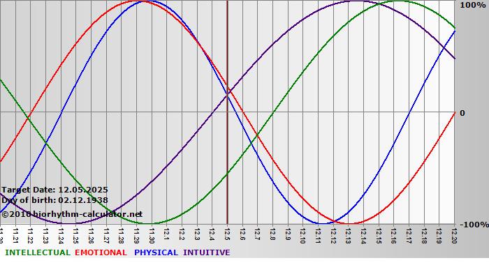 www.biorhythm-calculator.net