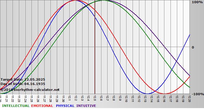 www.biorhythm-calculator.net