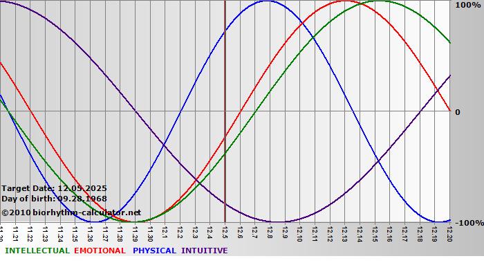 www.biorhythm-calculator.net