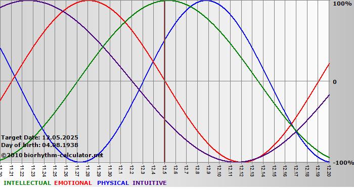 www.biorhythm-calculator.net