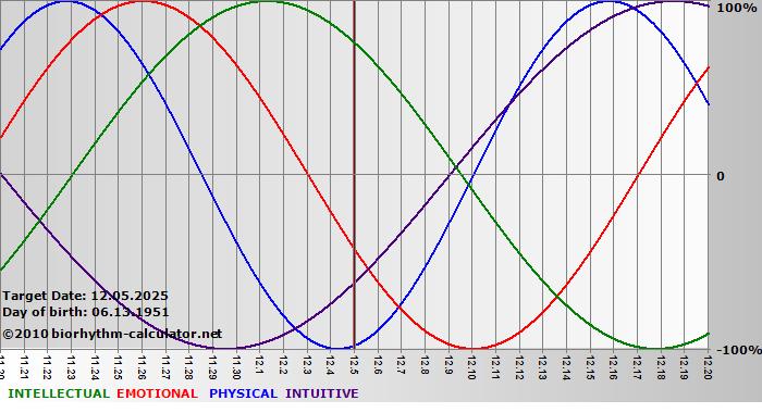 www.biorhythm-calculator.net