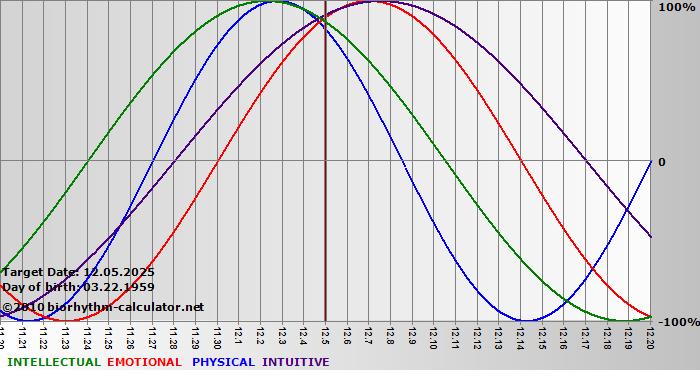 www.biorhythm-calculator.net