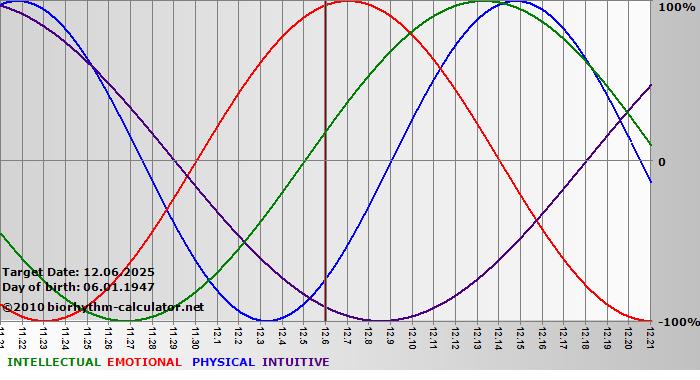 www.biorhythm-calculator.net
