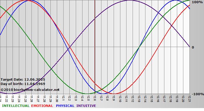 www.biorhythm-calculator.net