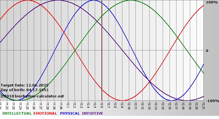 www.biorhythm-calculator.net