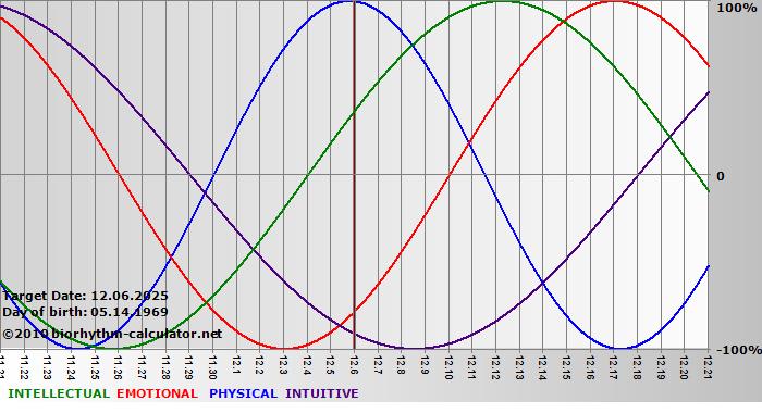 www.biorhythm-calculator.net