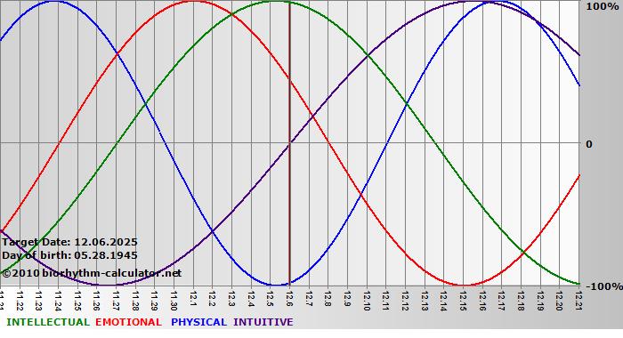 www.biorhythm-calculator.net