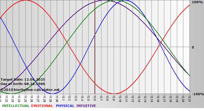 www.biorhythm-calculator.net