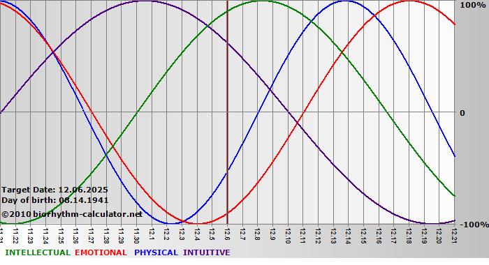 www.biorhythm-calculator.net