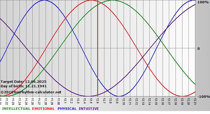 www.biorhythm-calculator.net