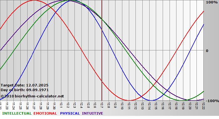 www.biorhythm-calculator.net