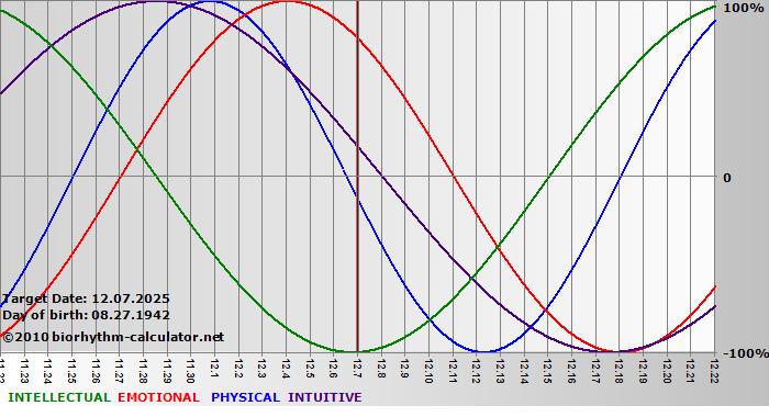 www.biorhythm-calculator.net