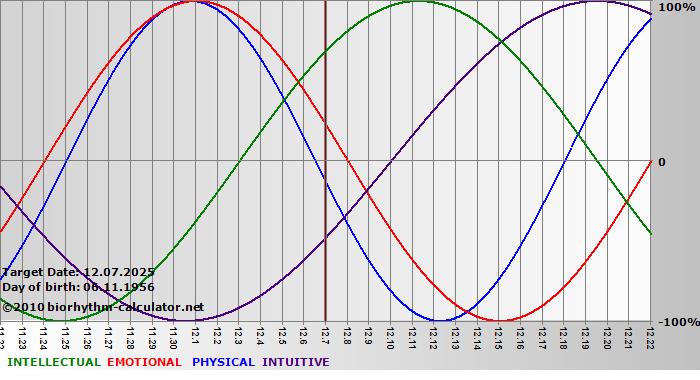 www.biorhythm-calculator.net