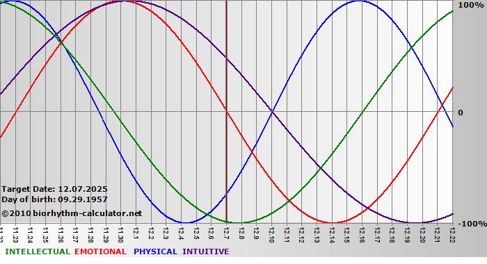 www.biorhythm-calculator.net