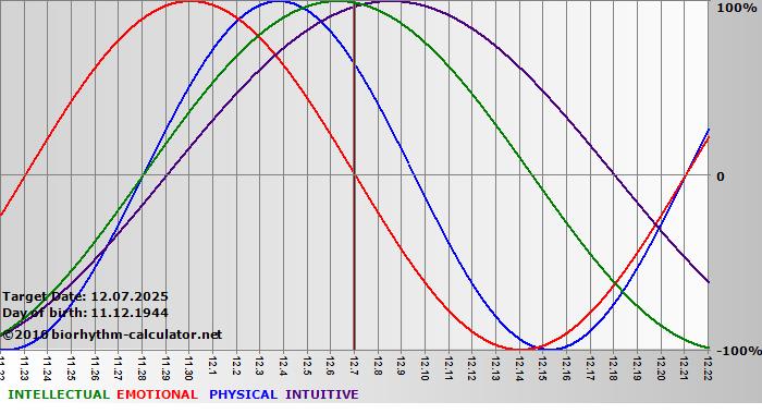 www.biorhythm-calculator.net