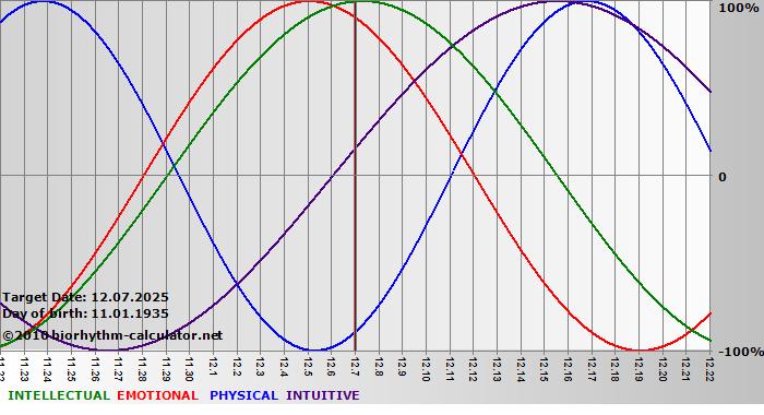www.biorhythm-calculator.net