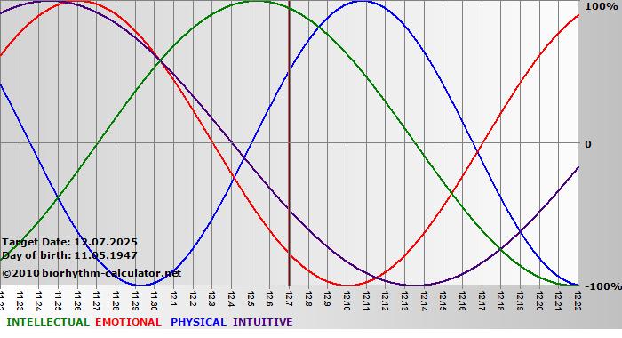 www.biorhythm-calculator.net