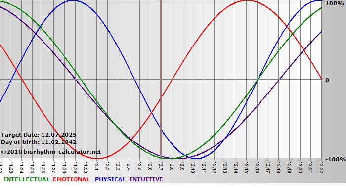 www.biorhythm-calculator.net